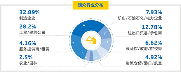 观众行业分布