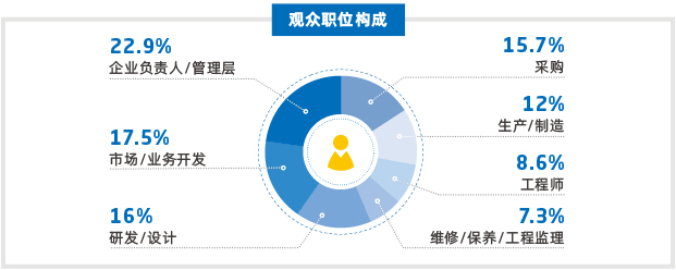 观众职位构成